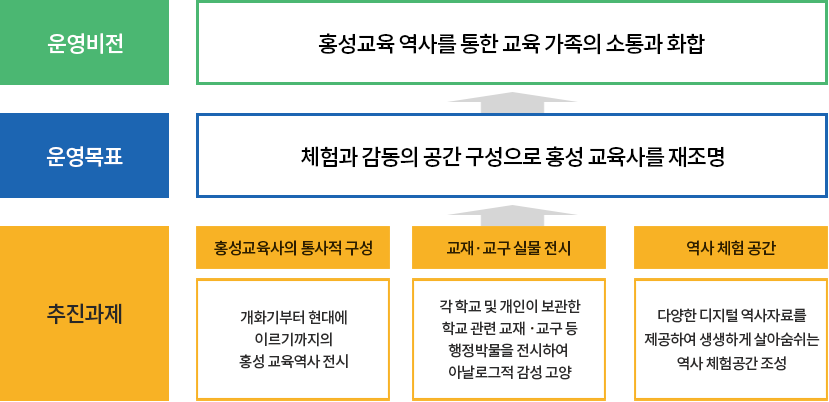 홍성교육역사관 비전